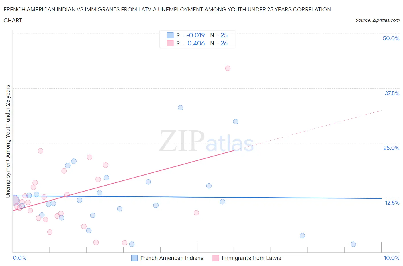 French American Indian vs Immigrants from Latvia Unemployment Among Youth under 25 years