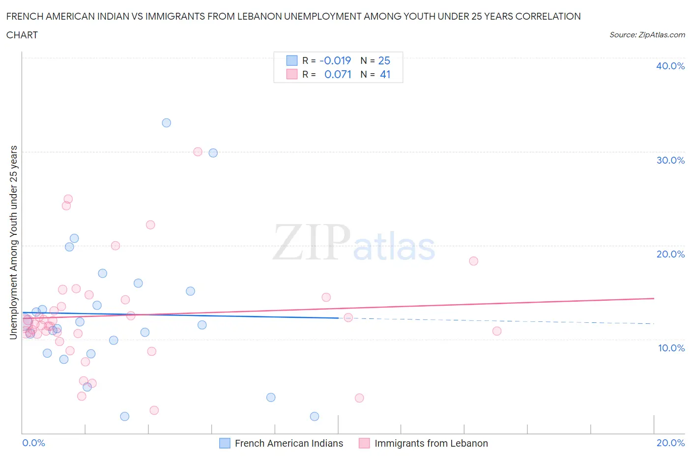 French American Indian vs Immigrants from Lebanon Unemployment Among Youth under 25 years