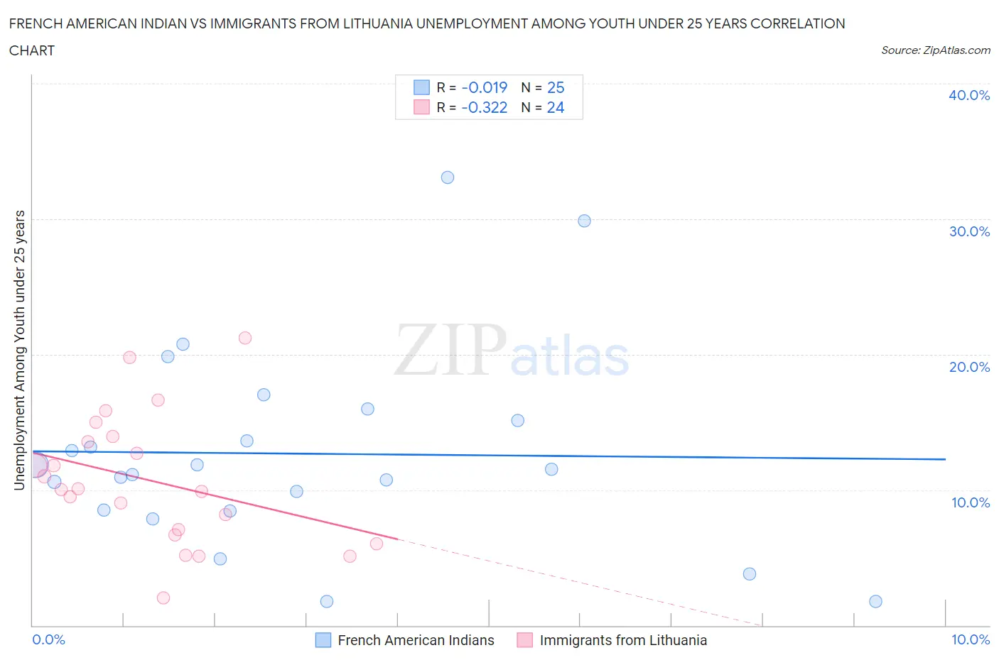 French American Indian vs Immigrants from Lithuania Unemployment Among Youth under 25 years