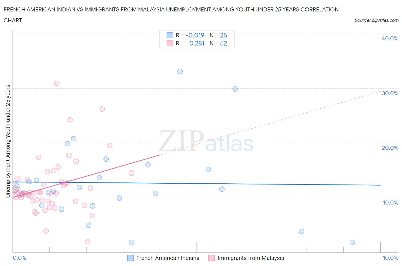 French American Indian vs Immigrants from Malaysia Unemployment Among Youth under 25 years