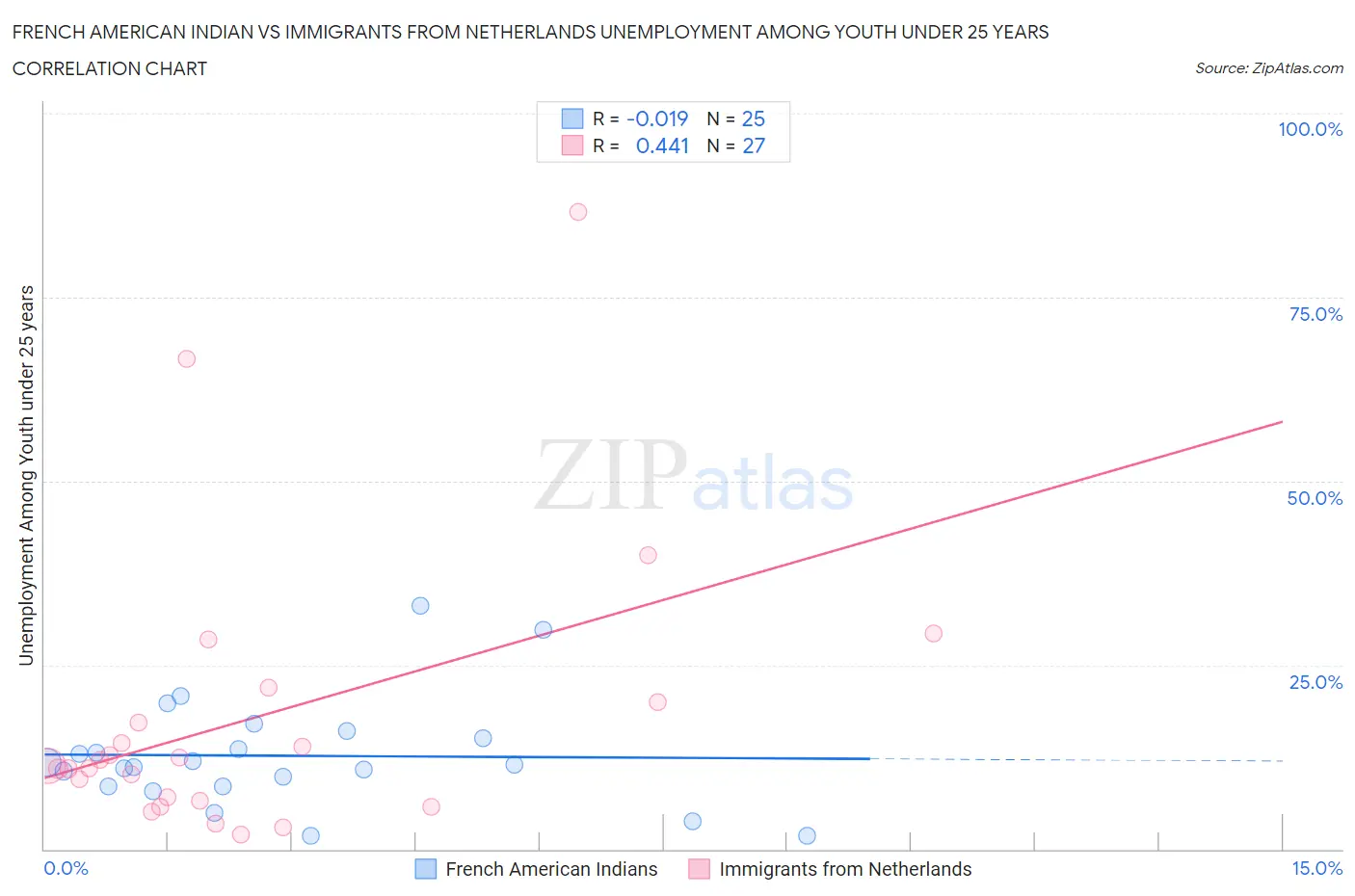 French American Indian vs Immigrants from Netherlands Unemployment Among Youth under 25 years