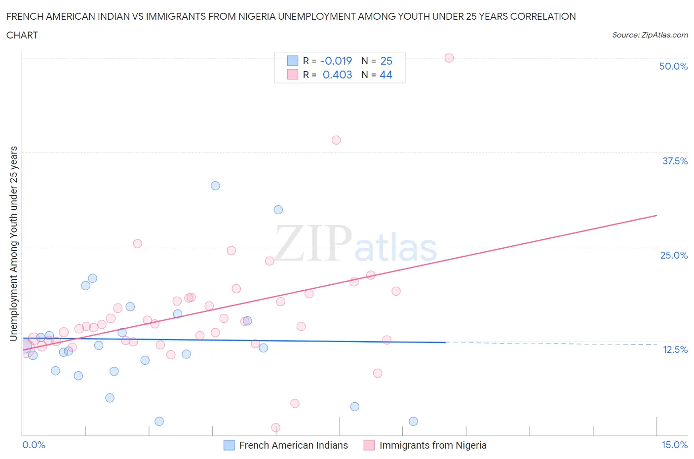 French American Indian vs Immigrants from Nigeria Unemployment Among Youth under 25 years