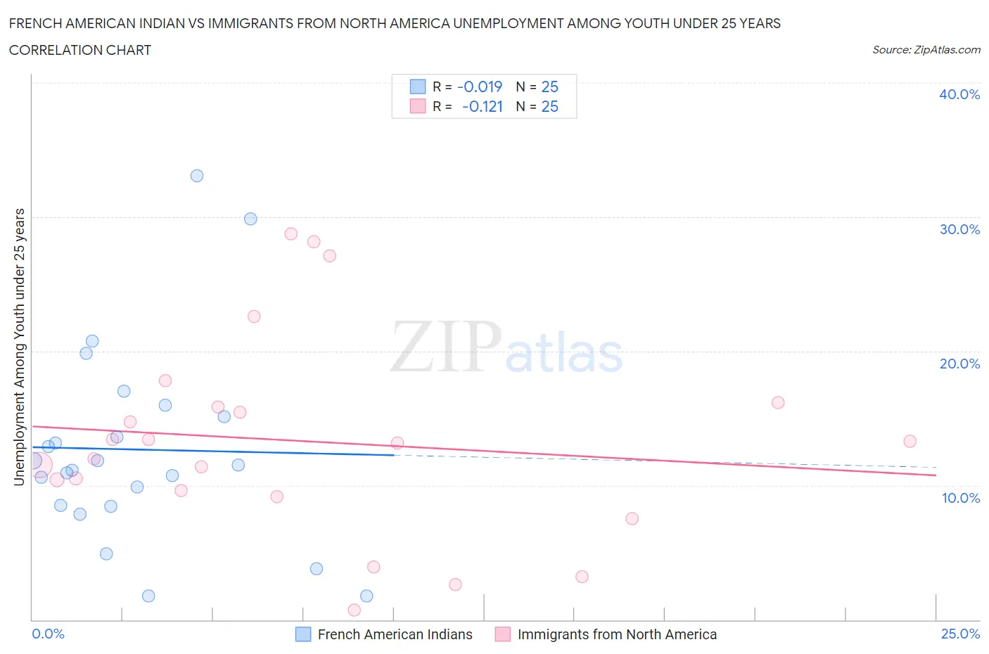 French American Indian vs Immigrants from North America Unemployment Among Youth under 25 years