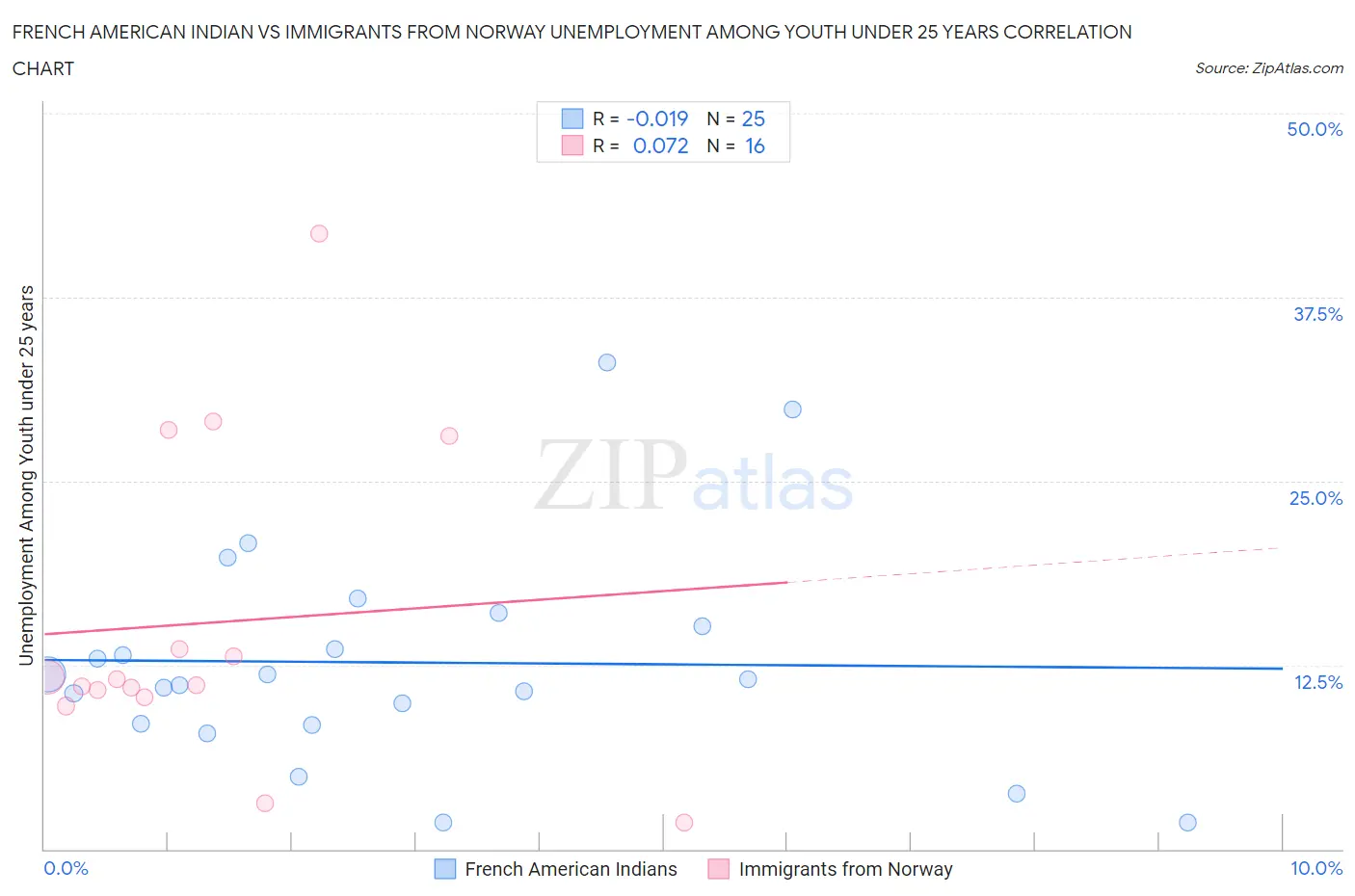 French American Indian vs Immigrants from Norway Unemployment Among Youth under 25 years