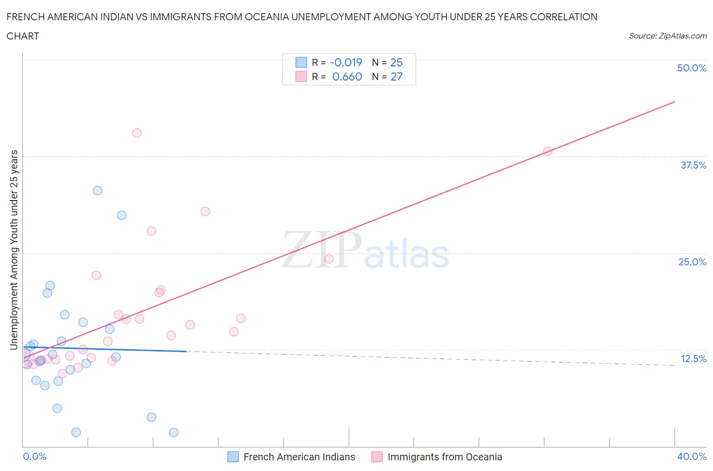 French American Indian vs Immigrants from Oceania Unemployment Among Youth under 25 years