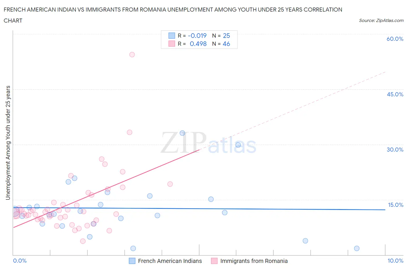 French American Indian vs Immigrants from Romania Unemployment Among Youth under 25 years