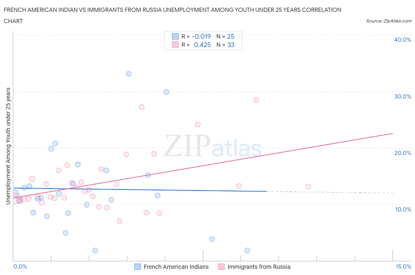 French American Indian vs Immigrants from Russia Unemployment Among Youth under 25 years