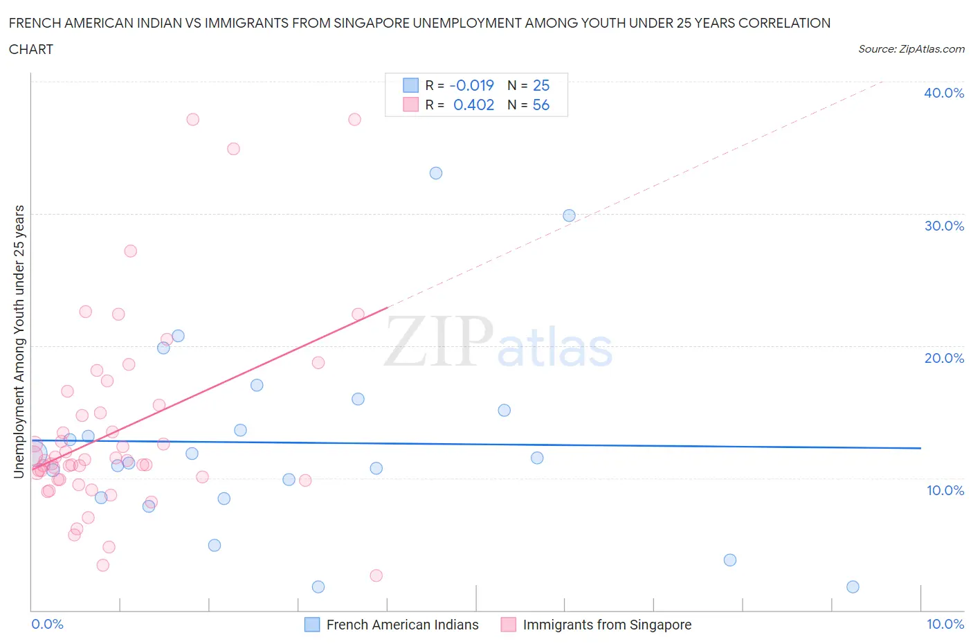 French American Indian vs Immigrants from Singapore Unemployment Among Youth under 25 years