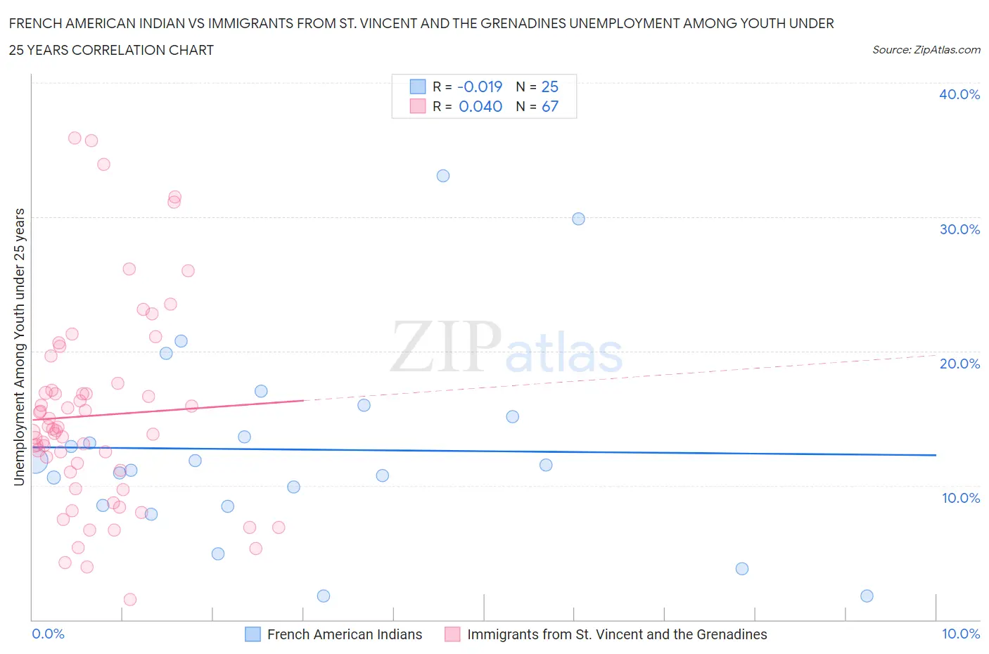 French American Indian vs Immigrants from St. Vincent and the Grenadines Unemployment Among Youth under 25 years