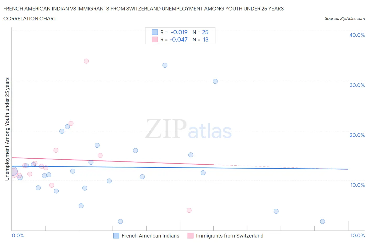 French American Indian vs Immigrants from Switzerland Unemployment Among Youth under 25 years
