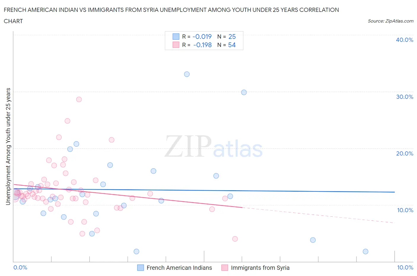 French American Indian vs Immigrants from Syria Unemployment Among Youth under 25 years