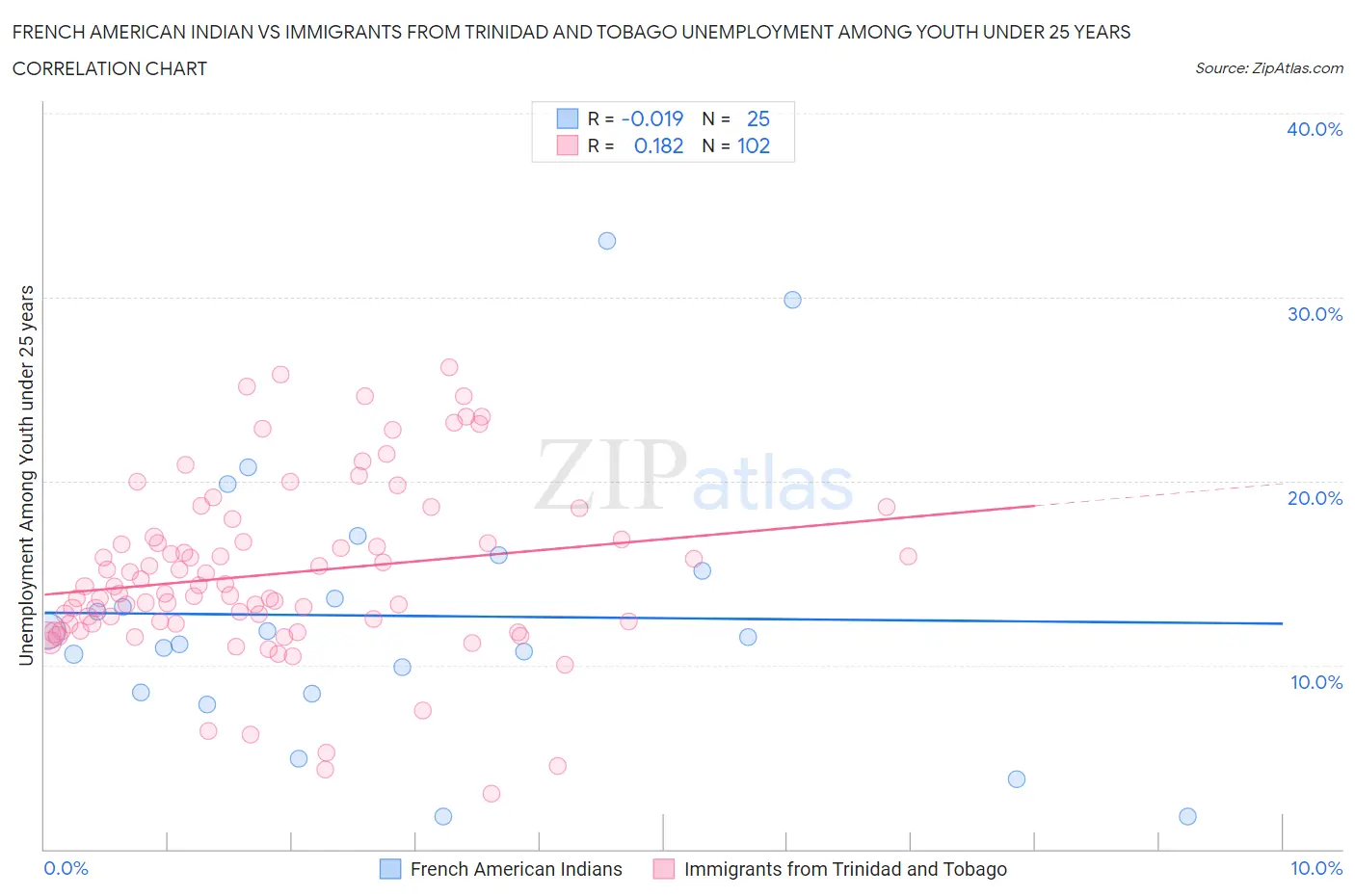 French American Indian vs Immigrants from Trinidad and Tobago Unemployment Among Youth under 25 years