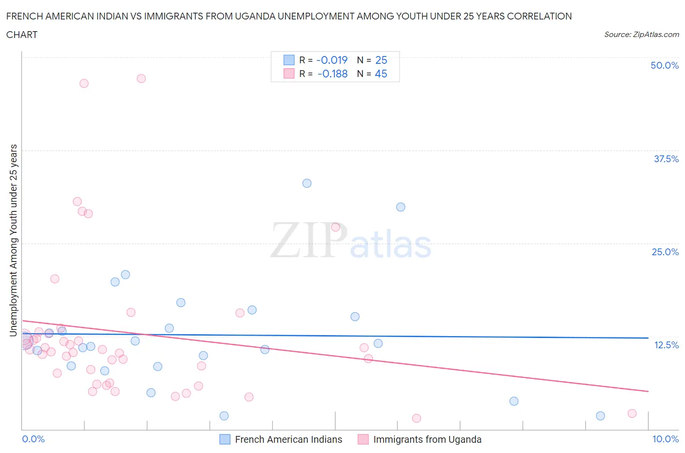 French American Indian vs Immigrants from Uganda Unemployment Among Youth under 25 years