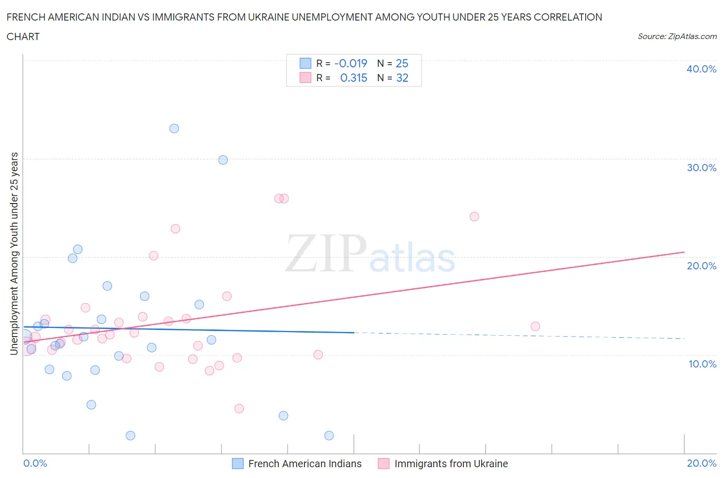 French American Indian vs Immigrants from Ukraine Unemployment Among Youth under 25 years