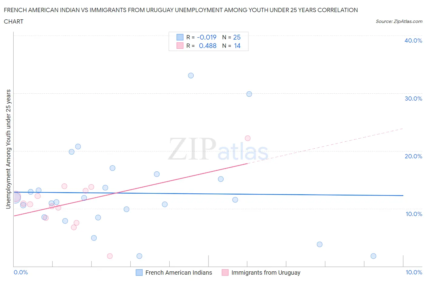 French American Indian vs Immigrants from Uruguay Unemployment Among Youth under 25 years