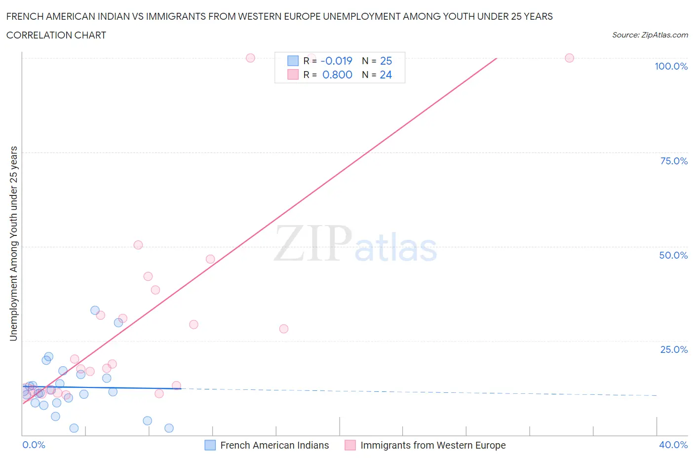 French American Indian vs Immigrants from Western Europe Unemployment Among Youth under 25 years