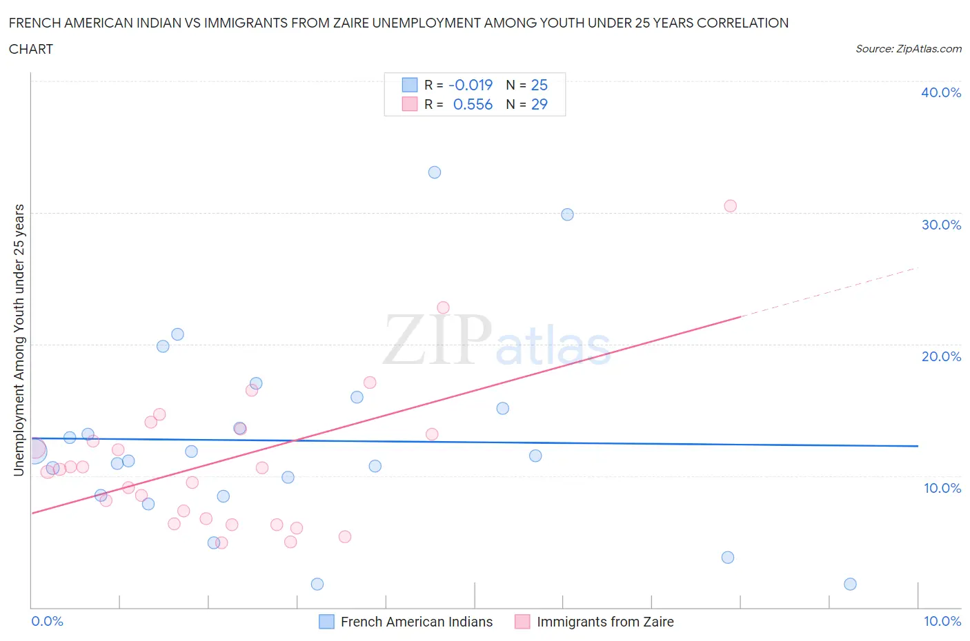 French American Indian vs Immigrants from Zaire Unemployment Among Youth under 25 years