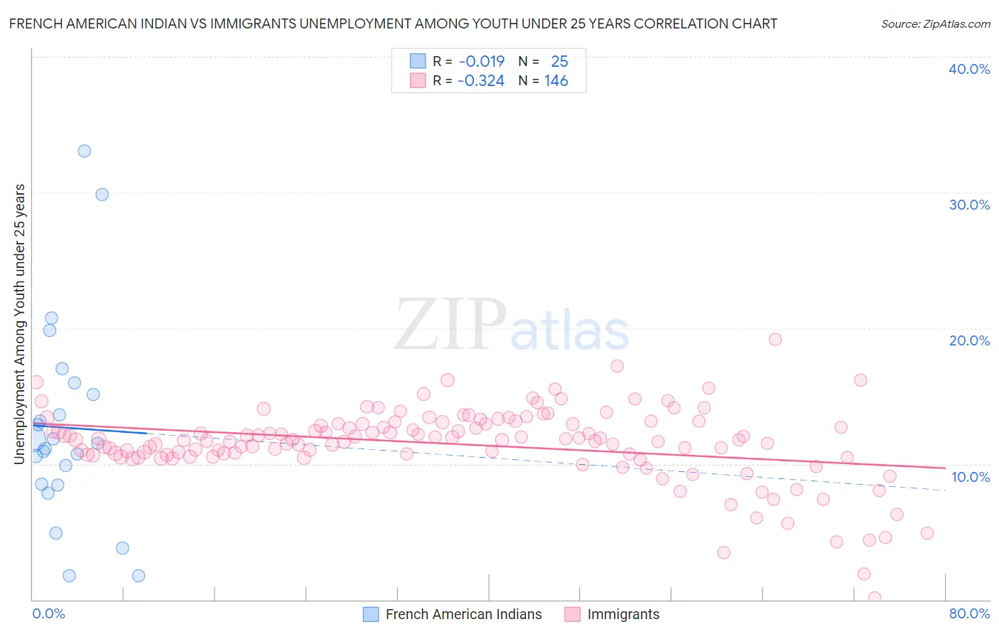 French American Indian vs Immigrants Unemployment Among Youth under 25 years