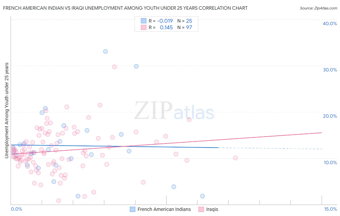 French American Indian vs Iraqi Unemployment Among Youth under 25 years