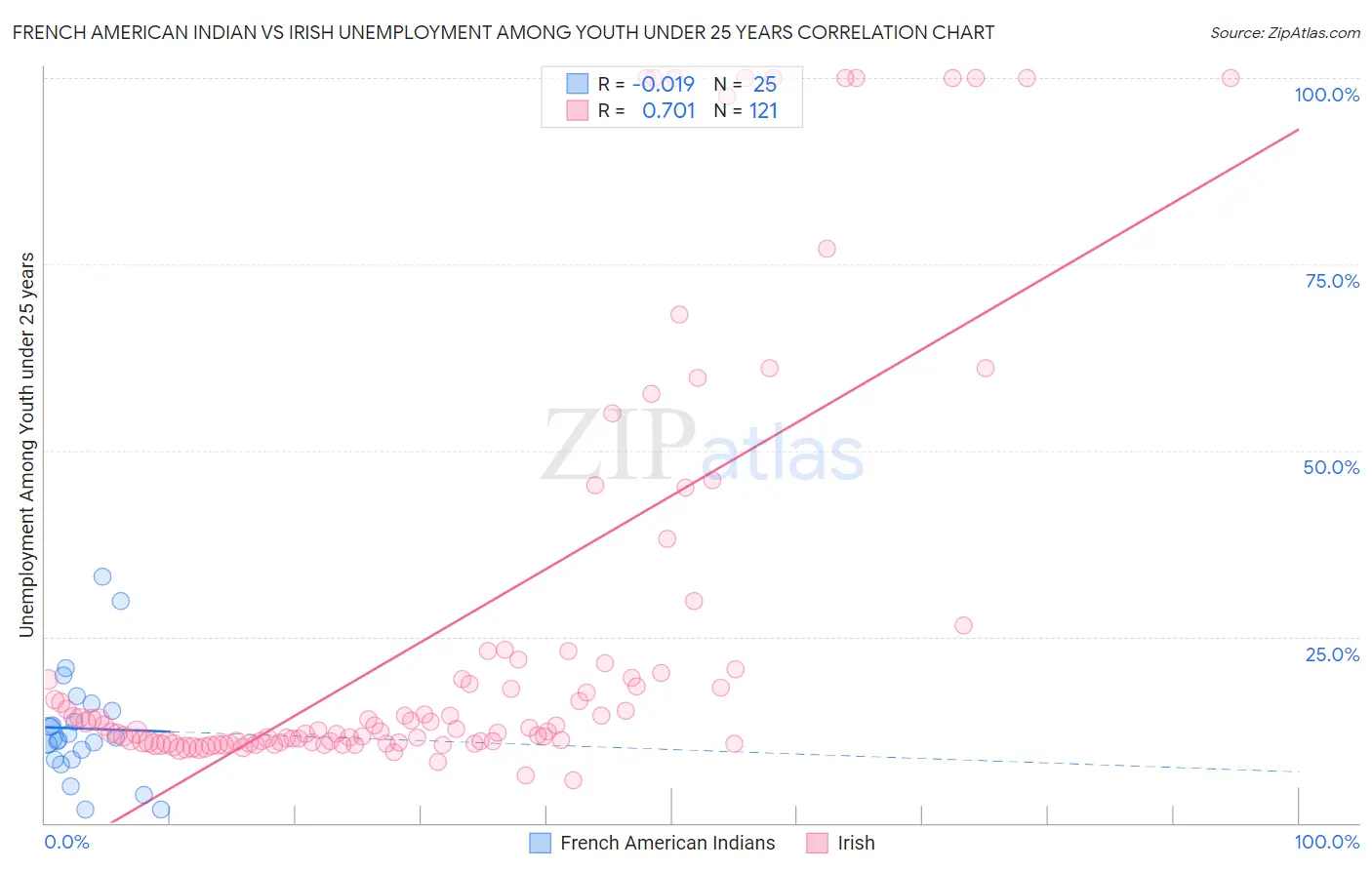 French American Indian vs Irish Unemployment Among Youth under 25 years