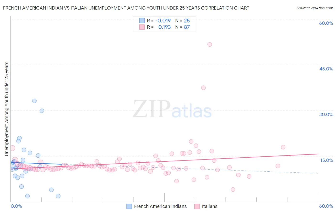 French American Indian vs Italian Unemployment Among Youth under 25 years