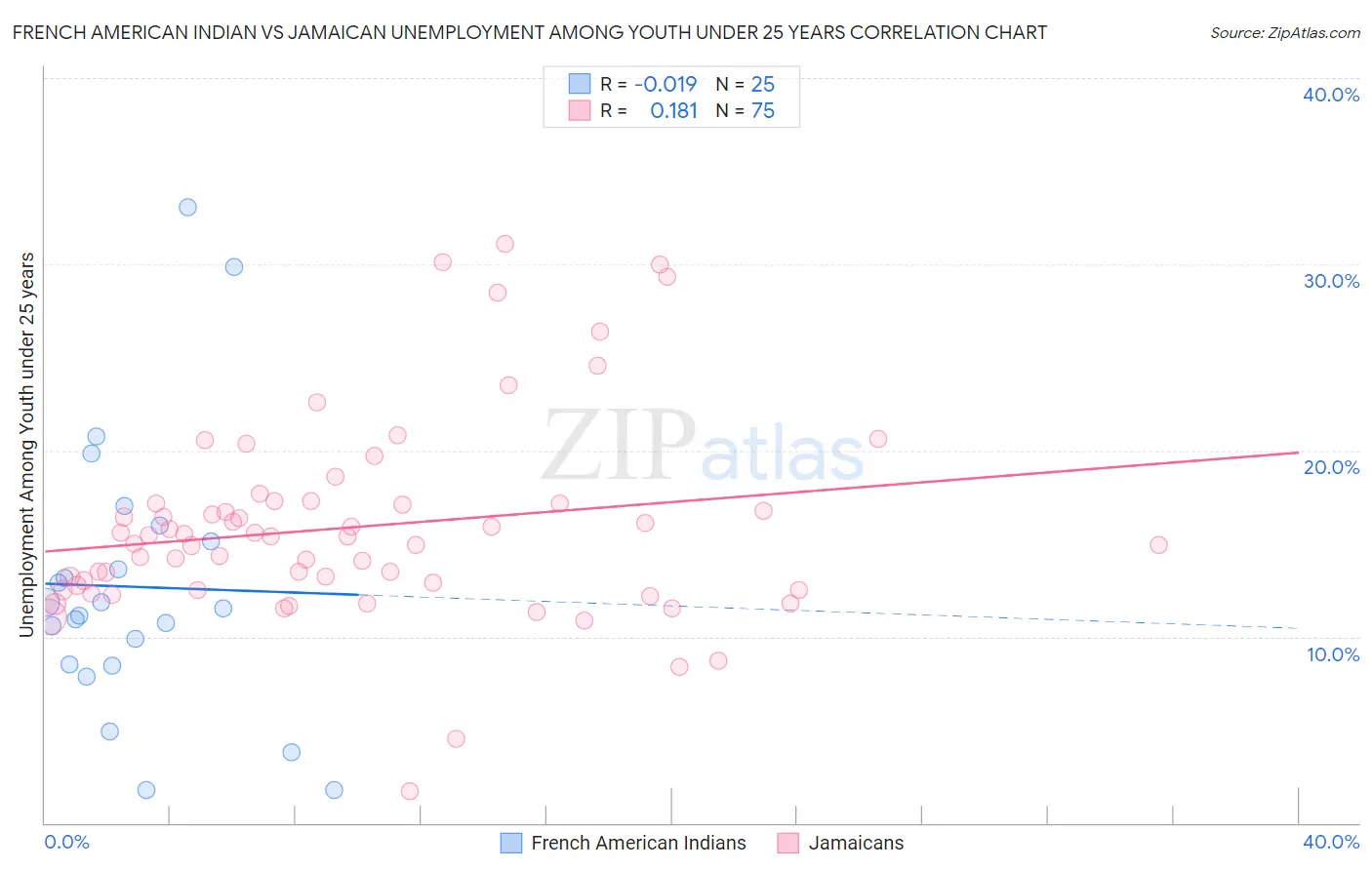 French American Indian vs Jamaican Unemployment Among Youth under 25 years