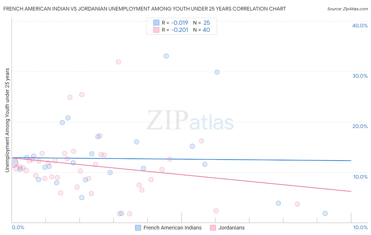 French American Indian vs Jordanian Unemployment Among Youth under 25 years