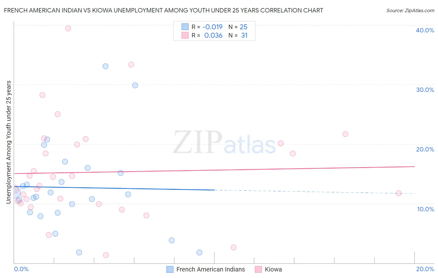 French American Indian vs Kiowa Unemployment Among Youth under 25 years