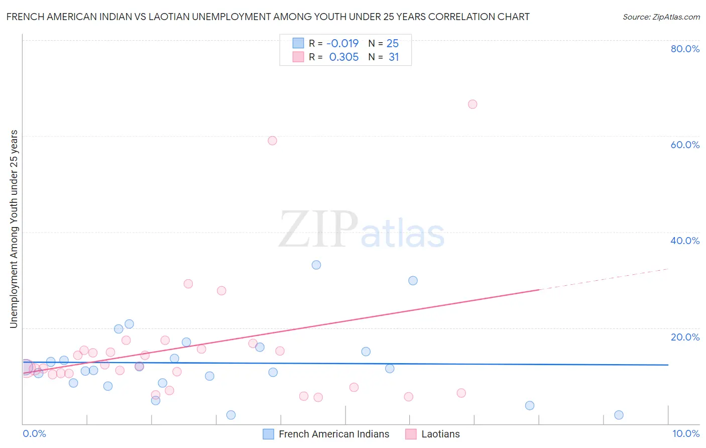 French American Indian vs Laotian Unemployment Among Youth under 25 years