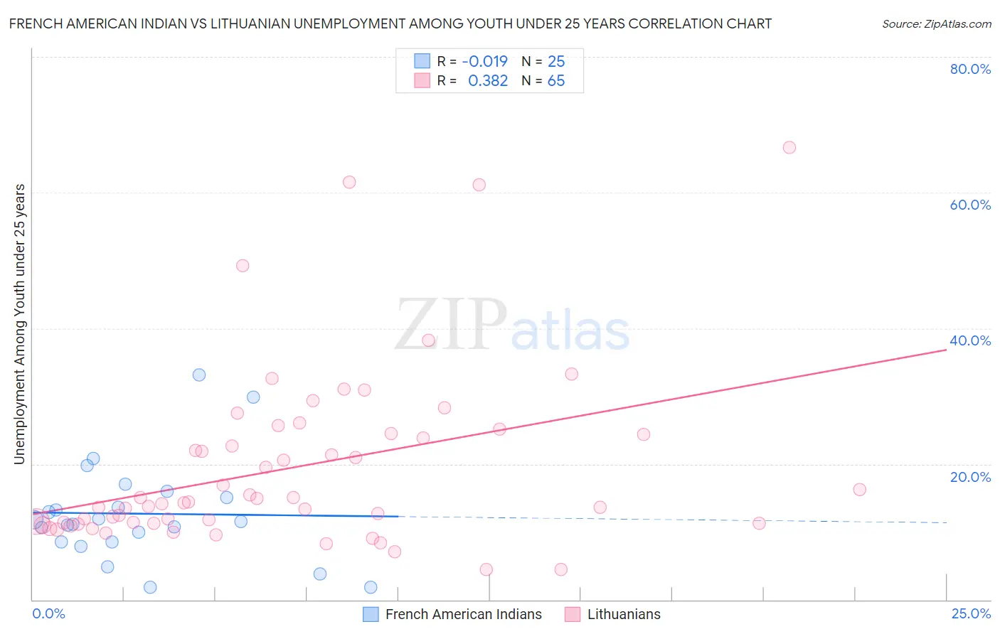 French American Indian vs Lithuanian Unemployment Among Youth under 25 years