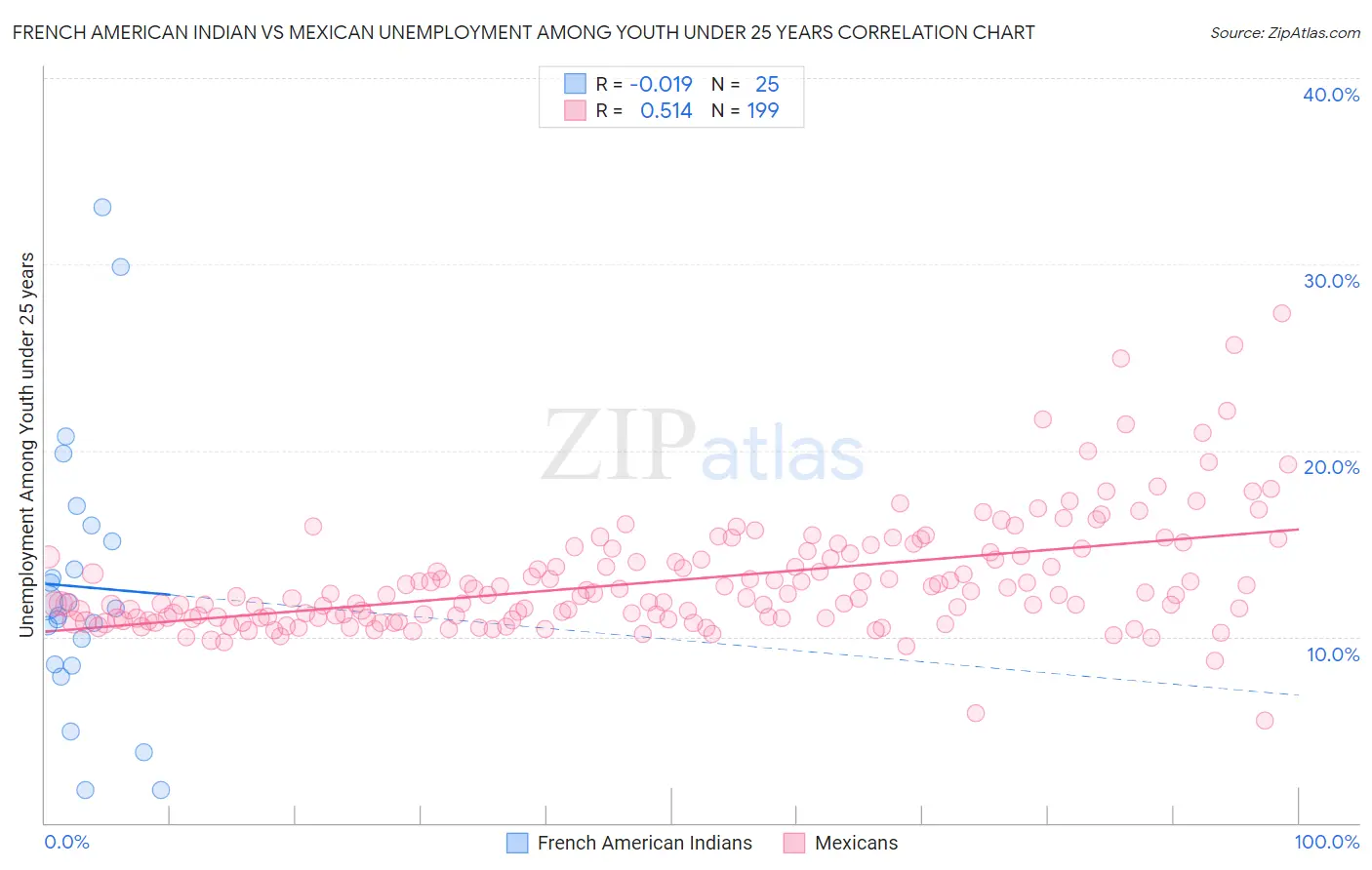 French American Indian vs Mexican Unemployment Among Youth under 25 years