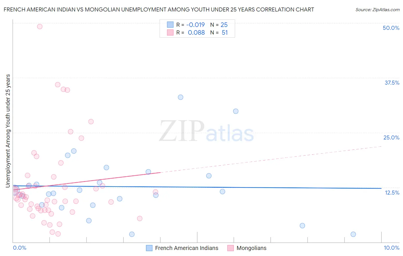 French American Indian vs Mongolian Unemployment Among Youth under 25 years
