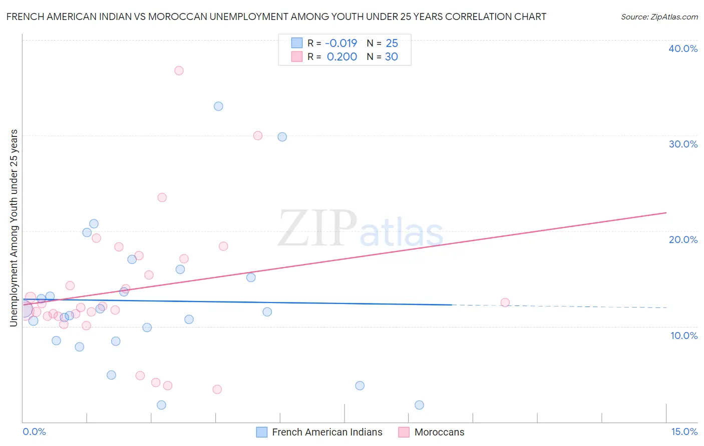 French American Indian vs Moroccan Unemployment Among Youth under 25 years