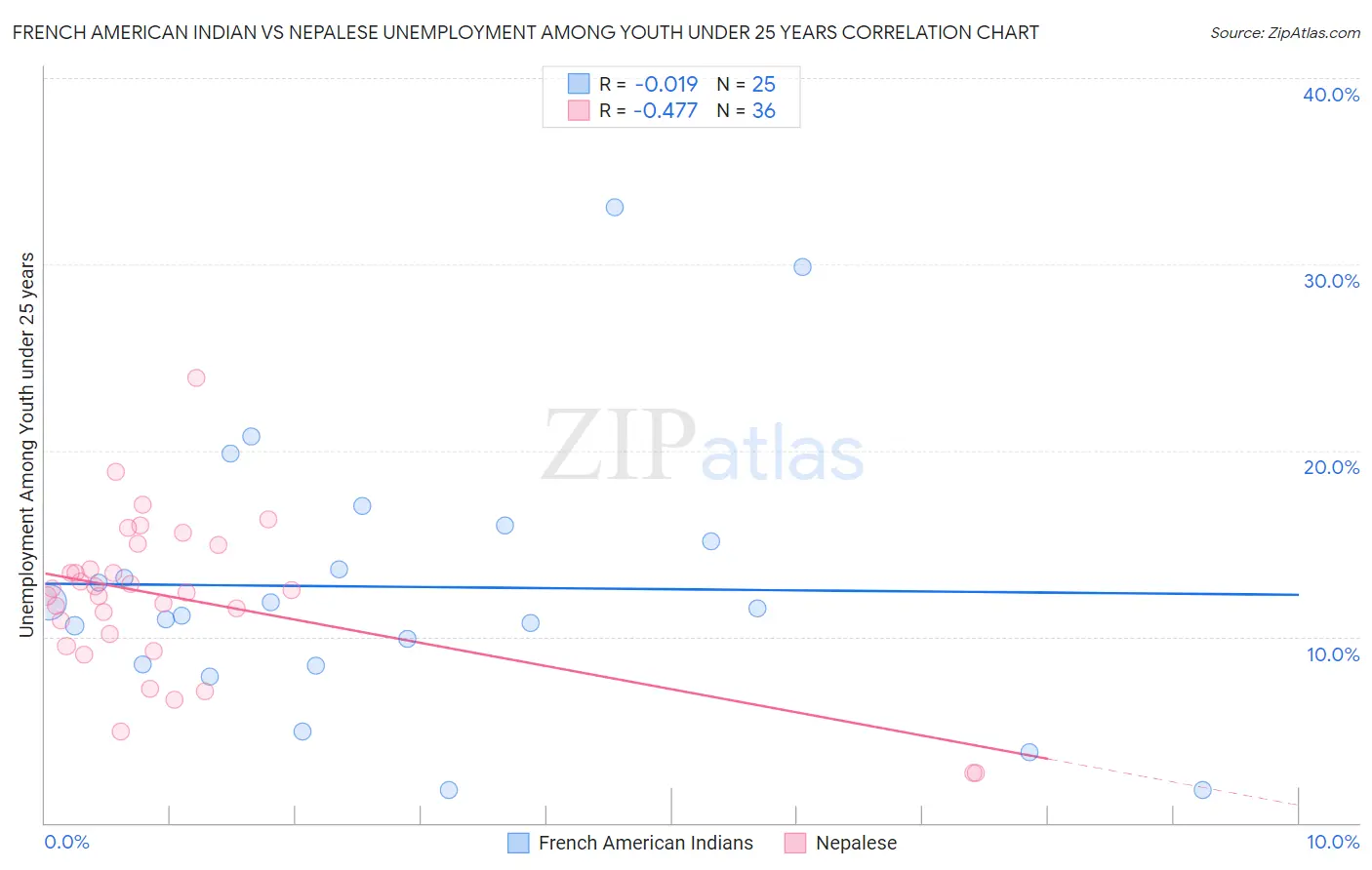 French American Indian vs Nepalese Unemployment Among Youth under 25 years