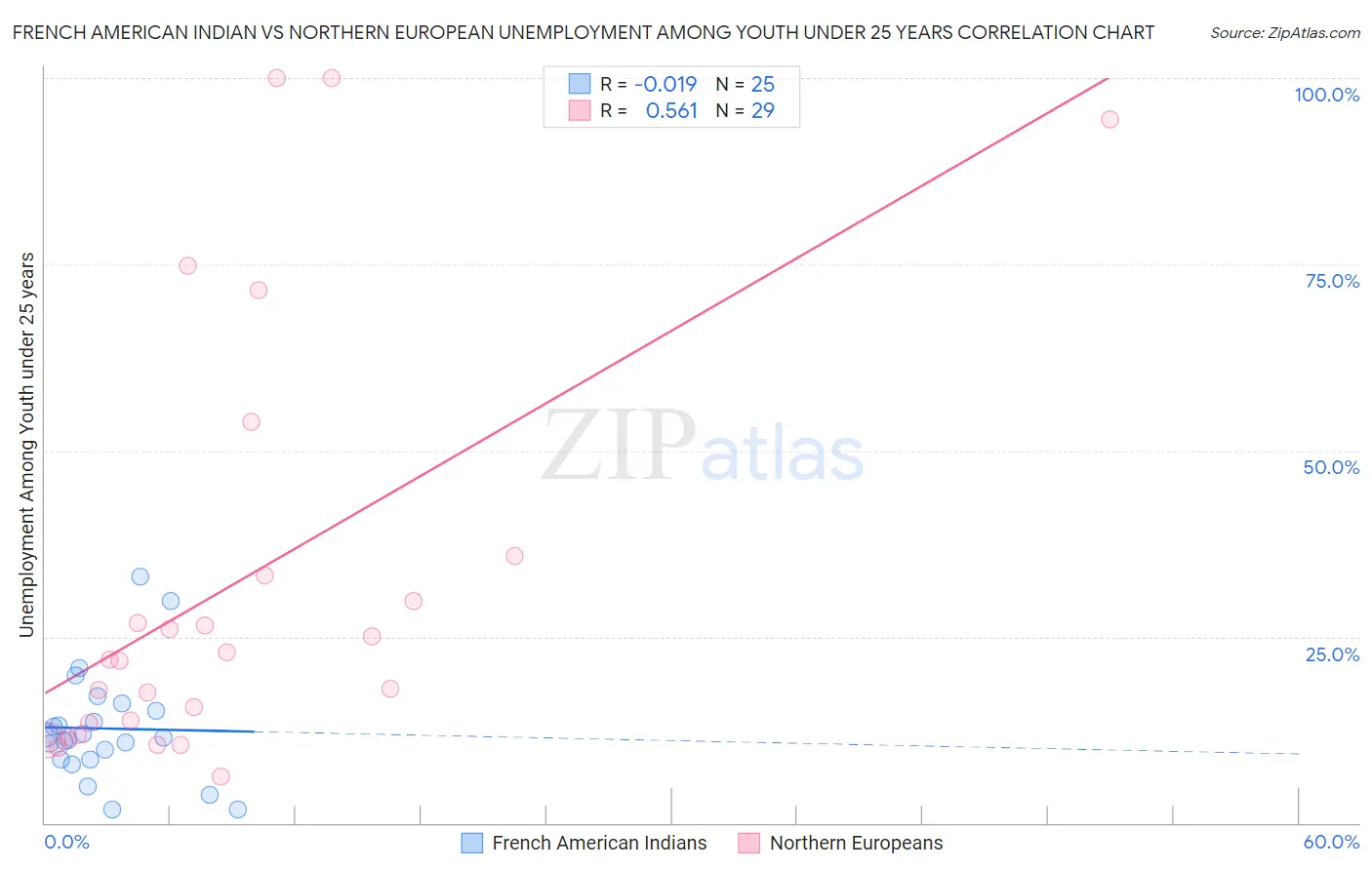 French American Indian vs Northern European Unemployment Among Youth under 25 years