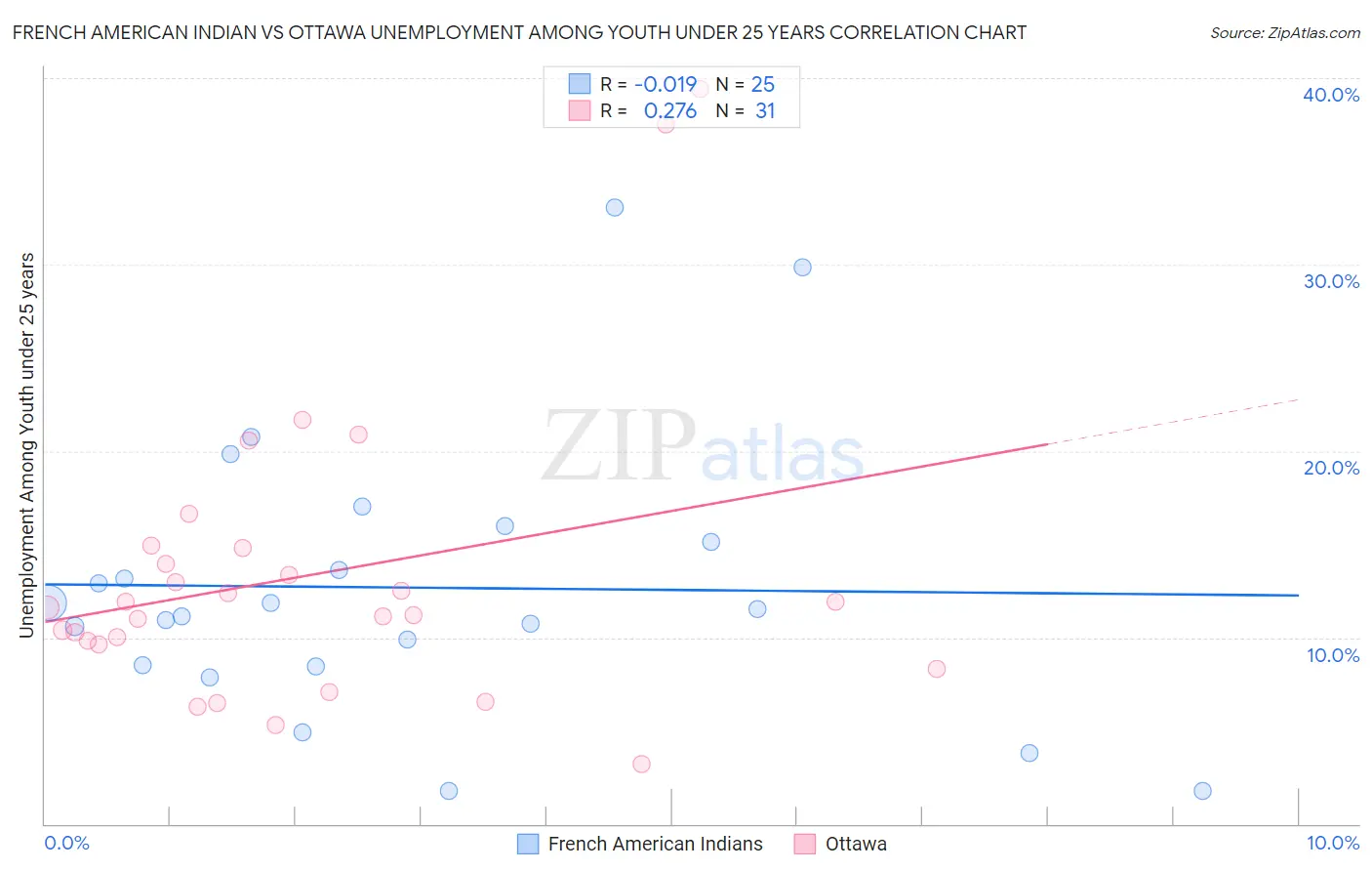 French American Indian vs Ottawa Unemployment Among Youth under 25 years