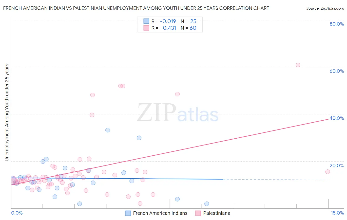 French American Indian vs Palestinian Unemployment Among Youth under 25 years