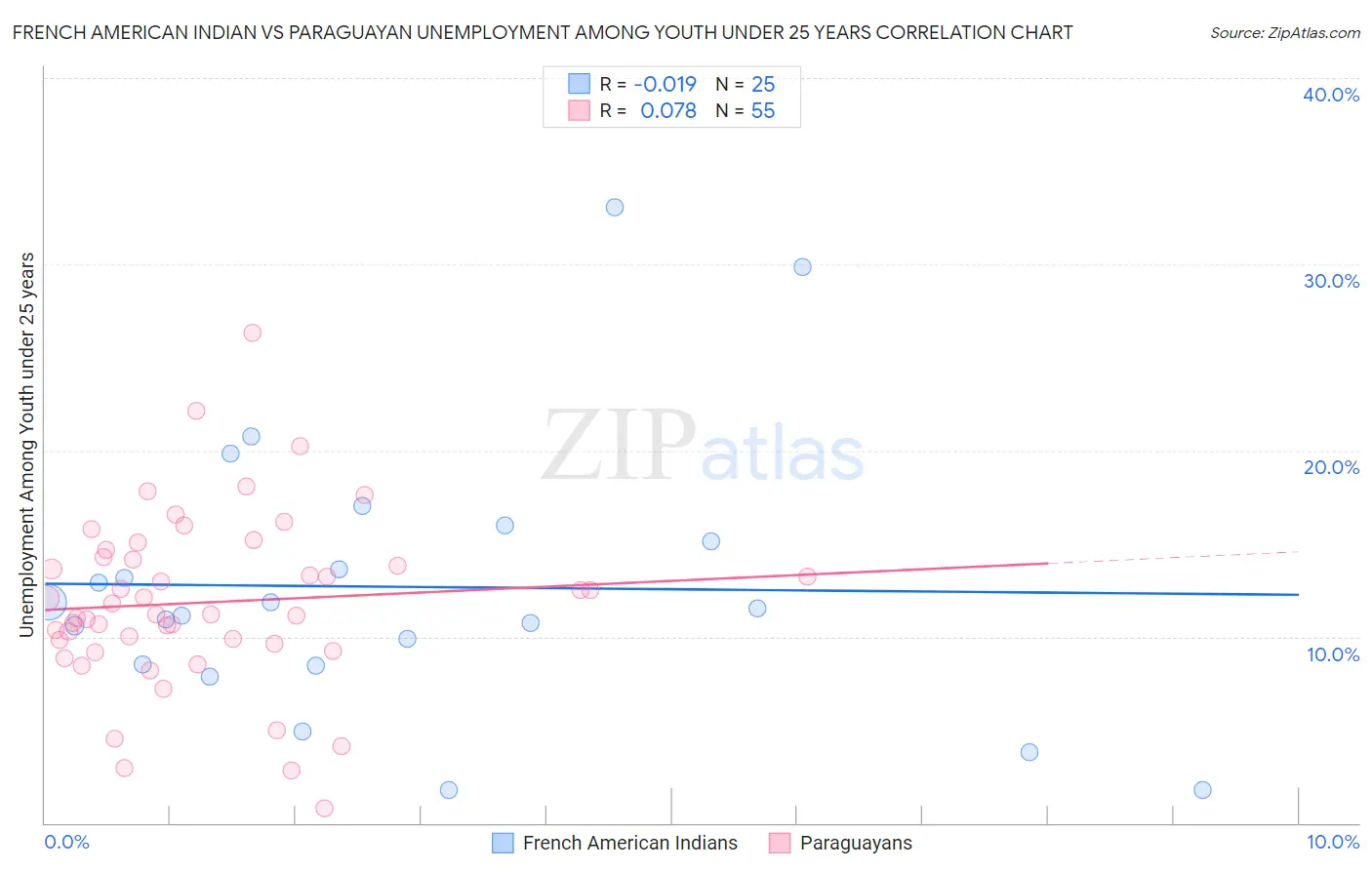 French American Indian vs Paraguayan Unemployment Among Youth under 25 years