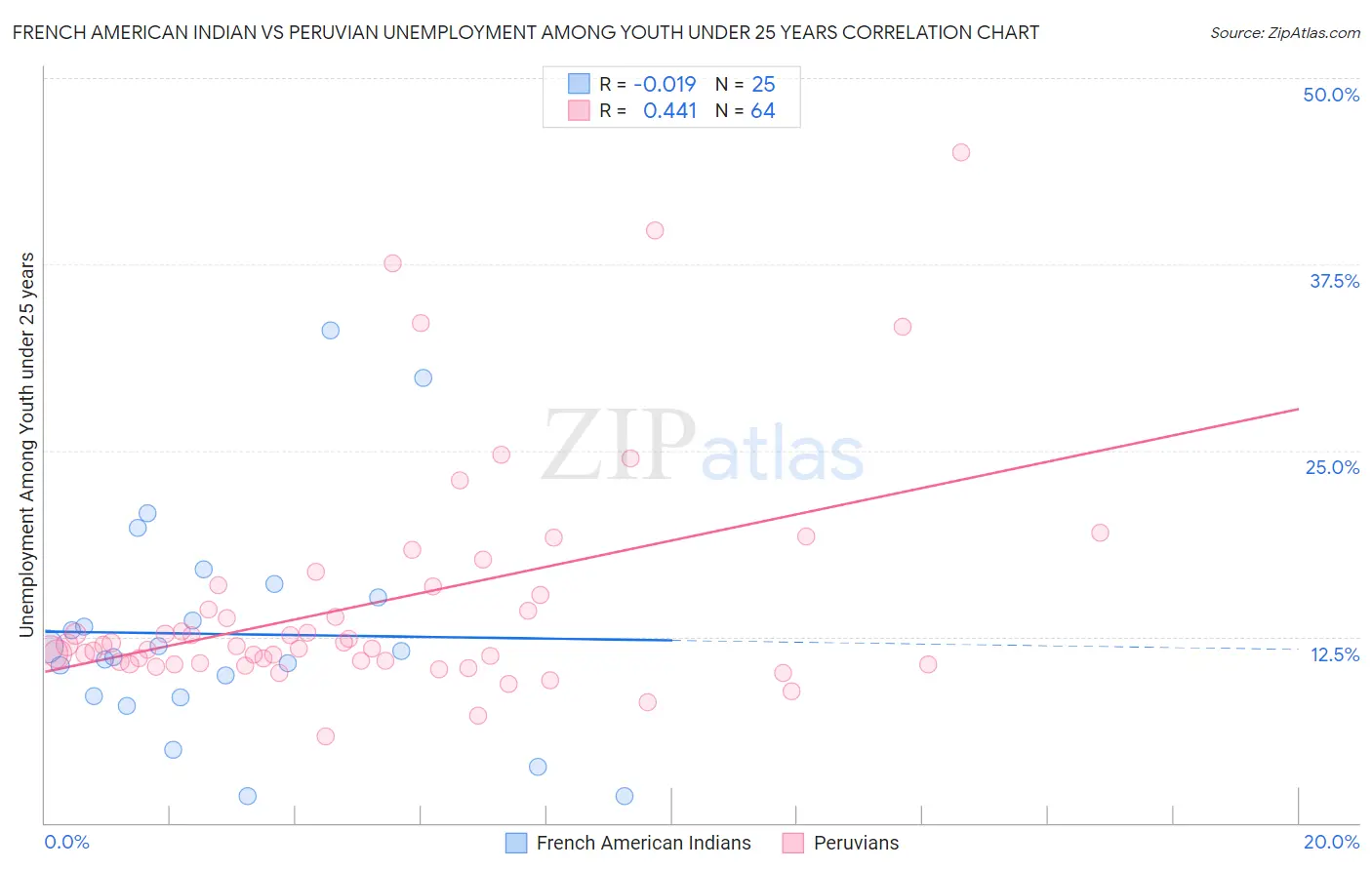 French American Indian vs Peruvian Unemployment Among Youth under 25 years