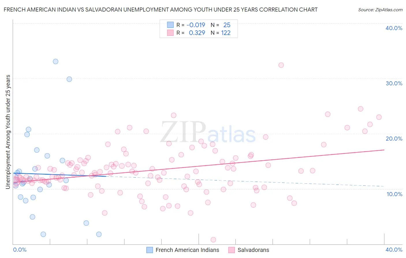 French American Indian vs Salvadoran Unemployment Among Youth under 25 years