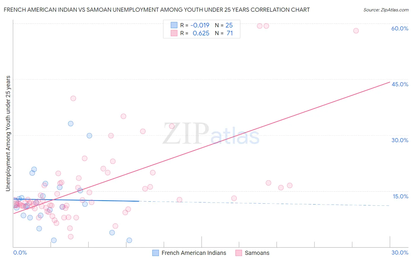 French American Indian vs Samoan Unemployment Among Youth under 25 years