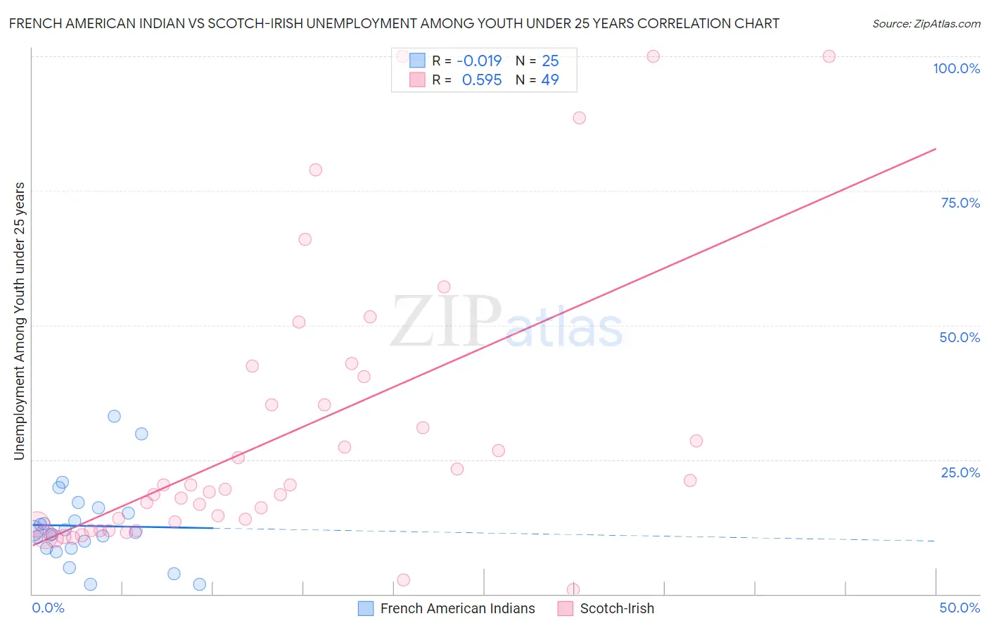 French American Indian vs Scotch-Irish Unemployment Among Youth under 25 years