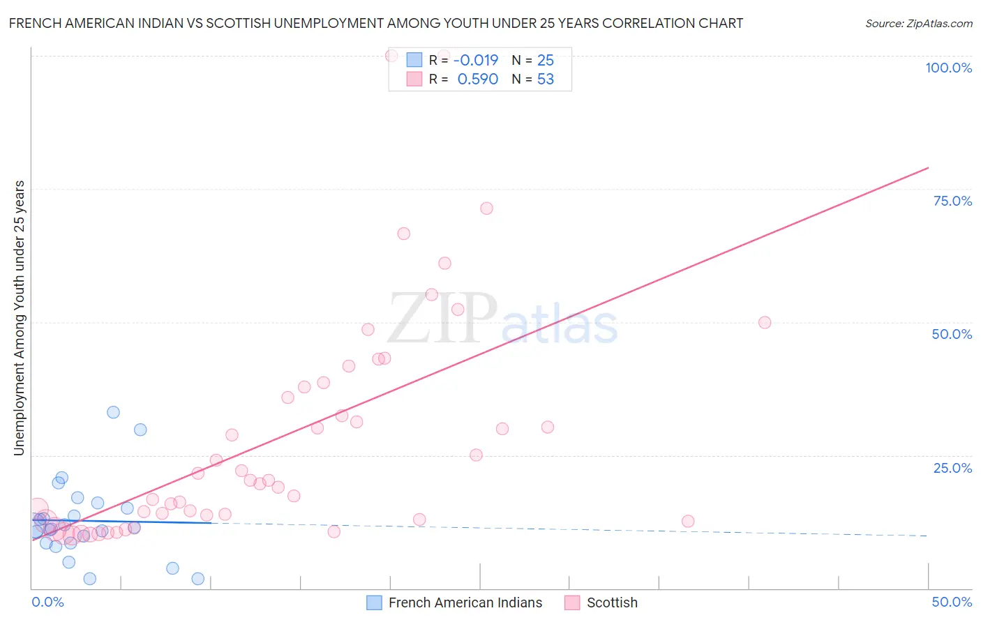 French American Indian vs Scottish Unemployment Among Youth under 25 years