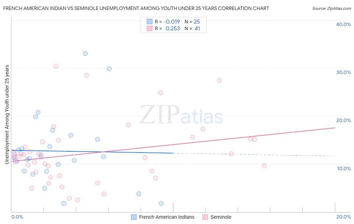 French American Indian vs Seminole Unemployment Among Youth under 25 years