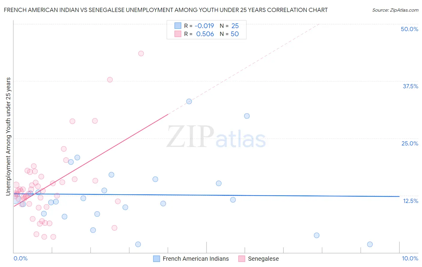 French American Indian vs Senegalese Unemployment Among Youth under 25 years