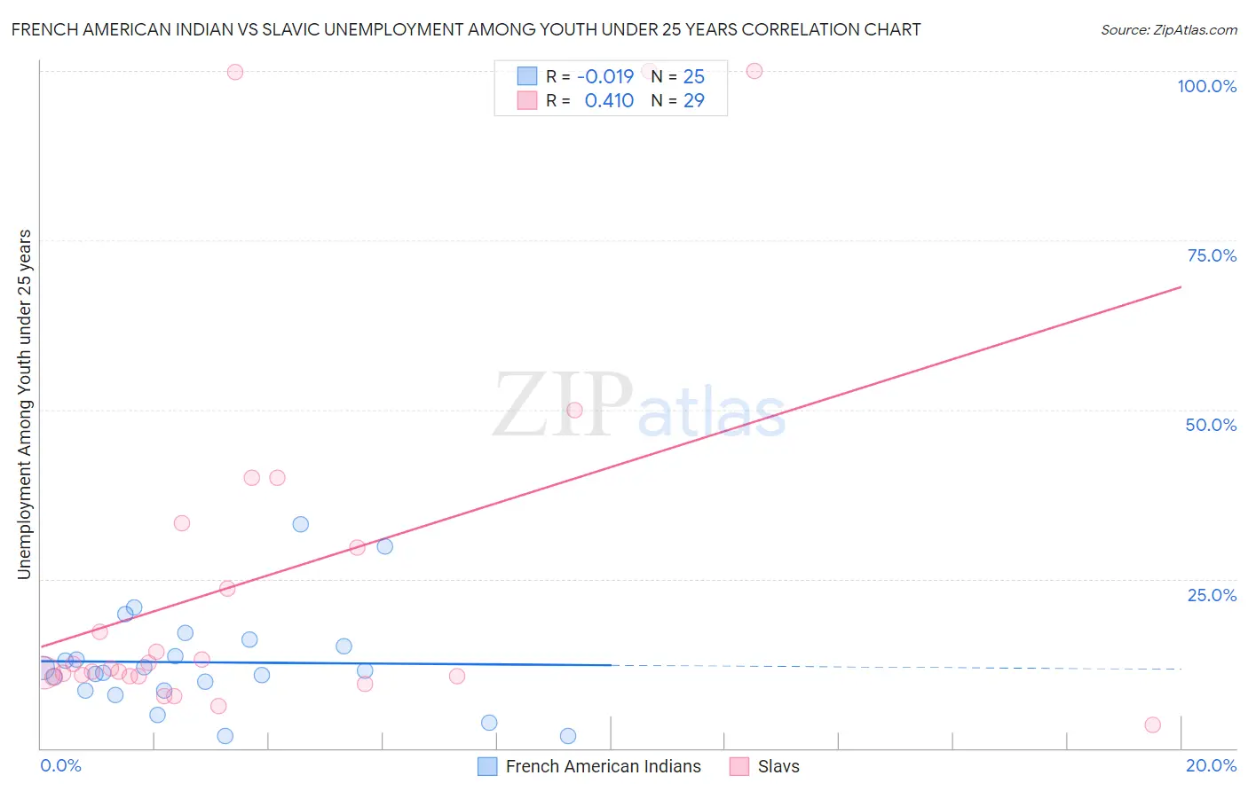 French American Indian vs Slavic Unemployment Among Youth under 25 years