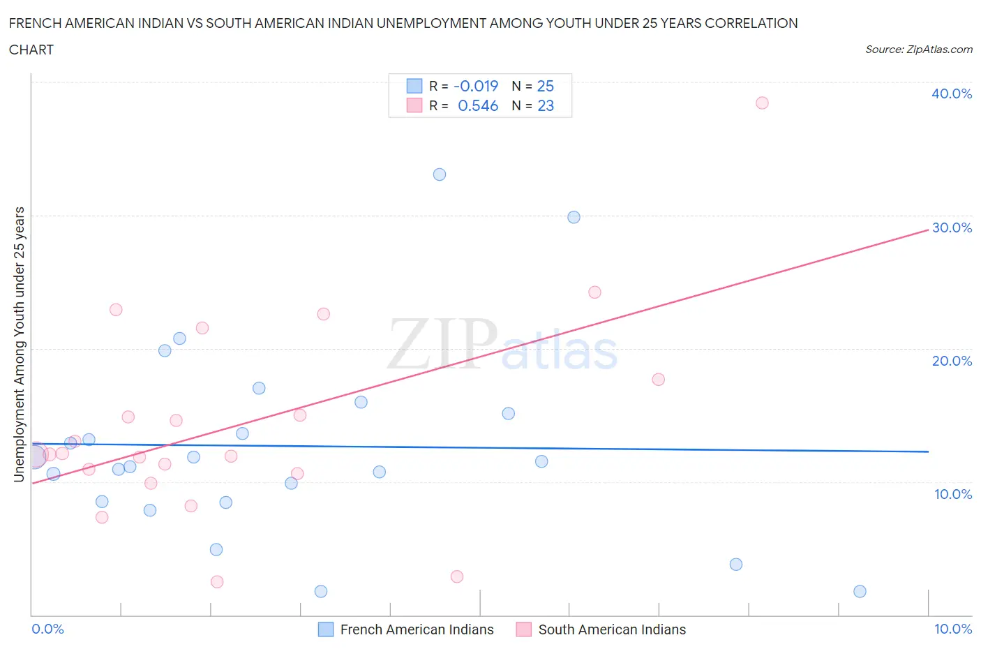 French American Indian vs South American Indian Unemployment Among Youth under 25 years