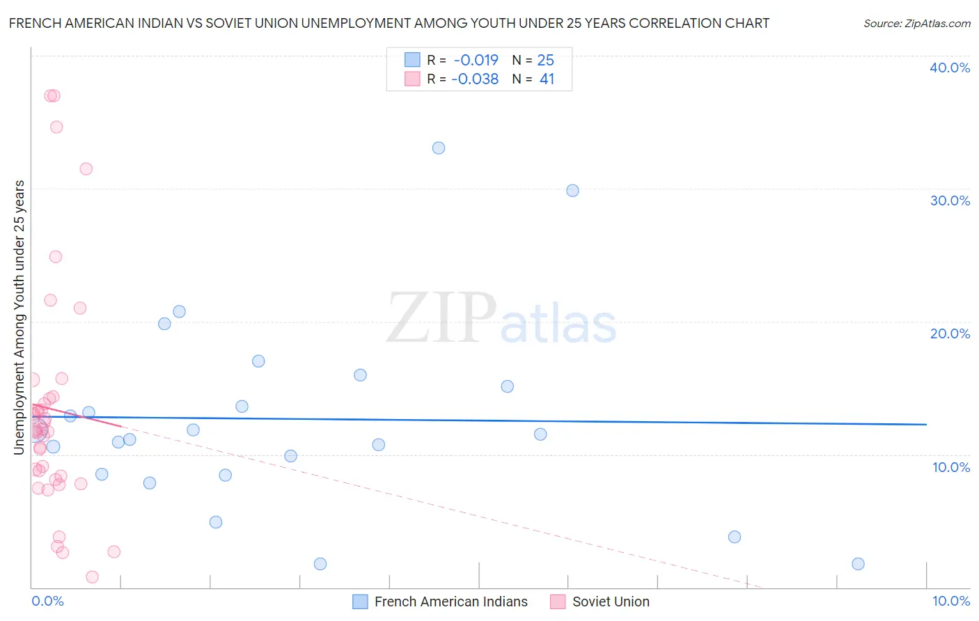 French American Indian vs Soviet Union Unemployment Among Youth under 25 years