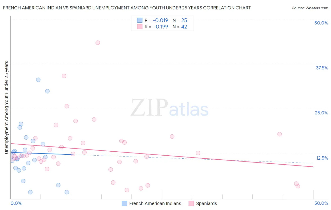 French American Indian vs Spaniard Unemployment Among Youth under 25 years
