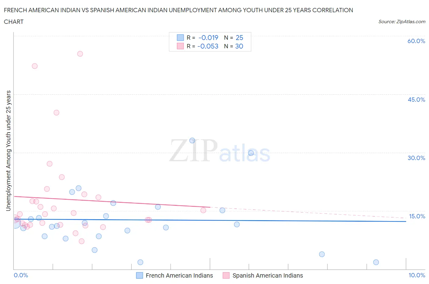 French American Indian vs Spanish American Indian Unemployment Among Youth under 25 years